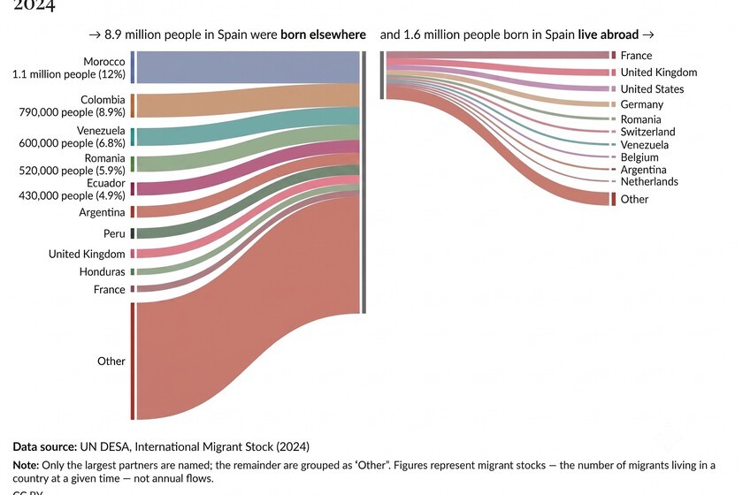 España convierte la migración en motor de crecimiento: de emigración a atracción global