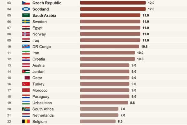 Mundial 2026: ¿Quiénes pagan con sueño por los horarios de la FIFA?