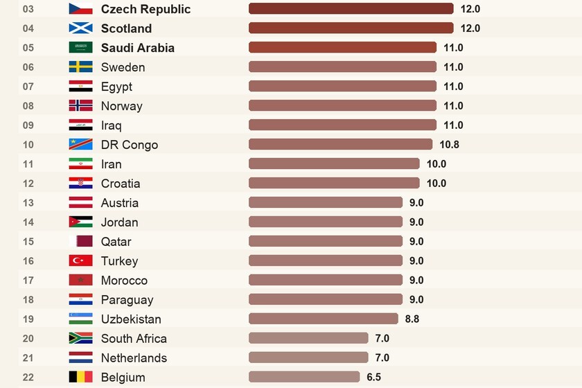 Mundial 2026: ¿Quiénes pagan con sueño por los horarios de la FIFA?