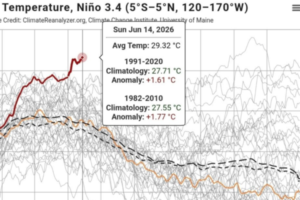 El Niño registra temperatura récord en su zona clave