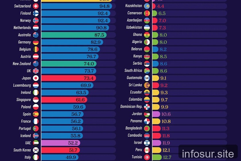 Ranking mundial 2026: Europa lidera percepción de bienestar, pero Emiratos Árabes Unidos sube posiciones