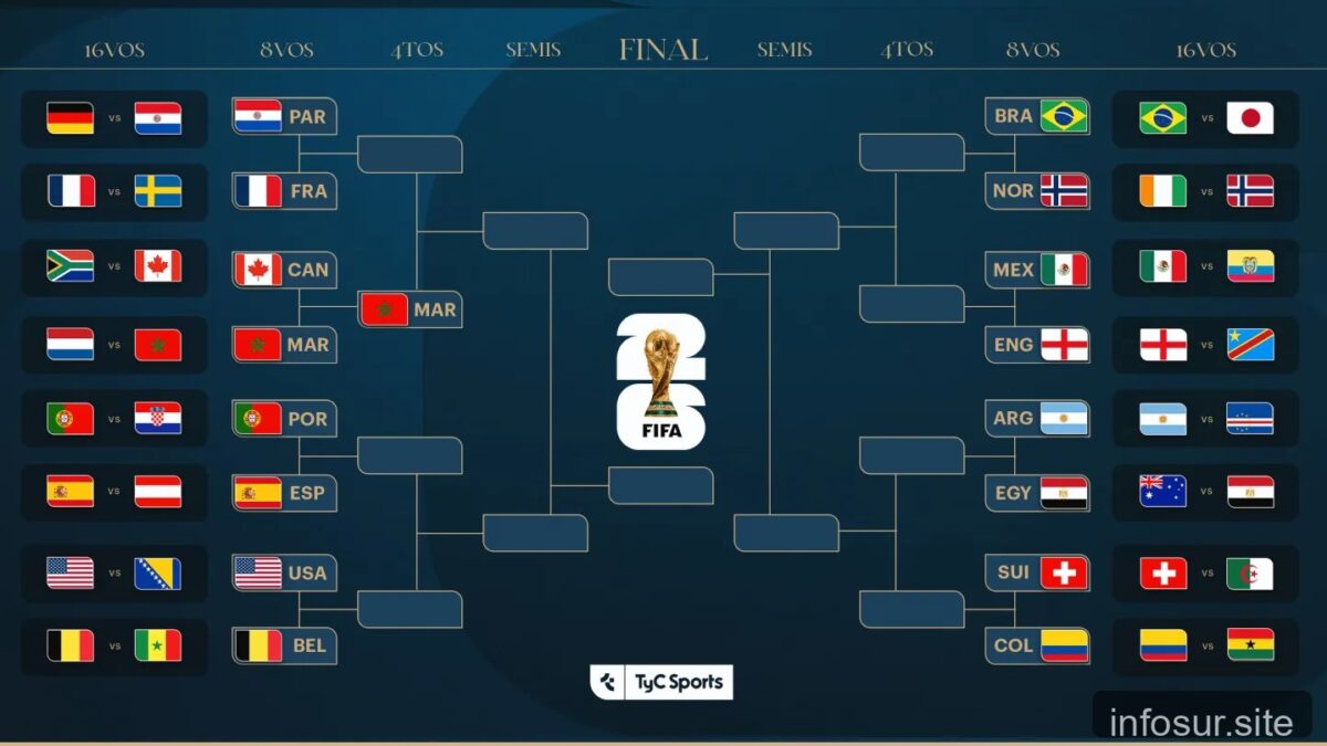 Octavos de final del Mundial 2026: fechas, horarios y cruces clave