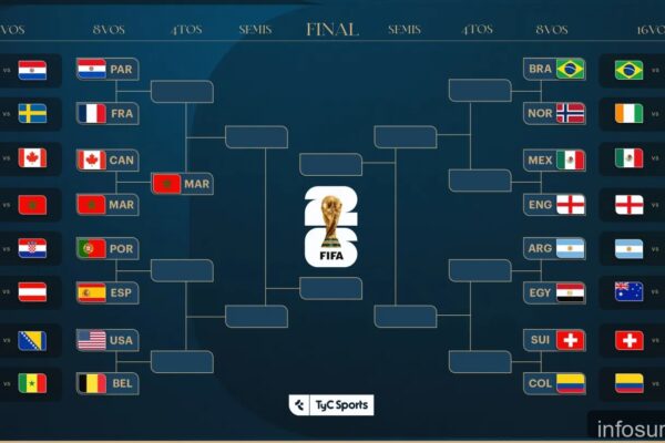 Octavos de final del Mundial 2026: fechas, horarios y cruces clave