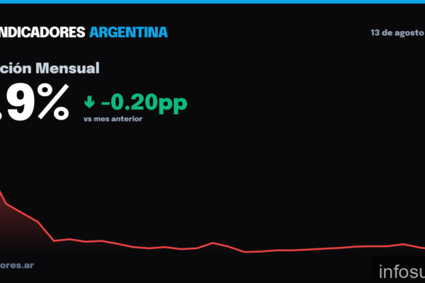 Inflación en Argentina sube a 2,1% en julio, según Errepar