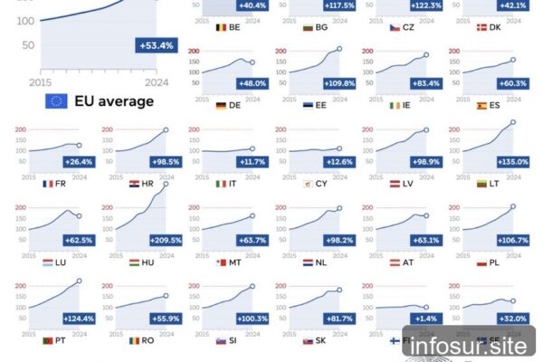 Hogares en la UE subieron 209% en precios: ¿Cuál es el país más castigado?