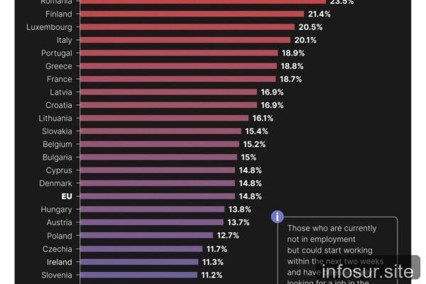 "¿A qué quieres que te gane?" El paro juvenil en Europa expuesto en un gráfico