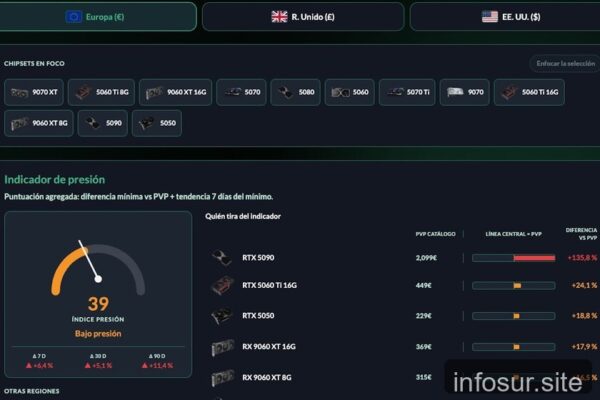 GPU en subida vertiginosa: web mapea precios de RTX 50 y RX 9000 en 2026